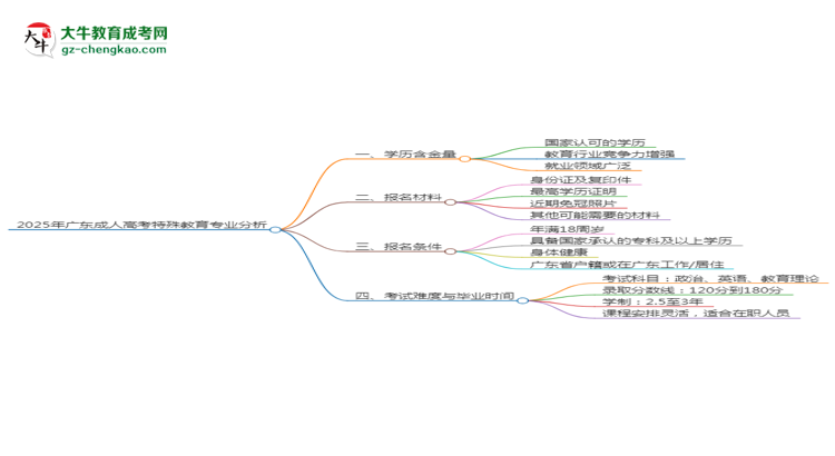 2025年廣東成人高考特殊教育專業(yè)學(xué)歷的含金量怎么樣？思維導(dǎo)圖