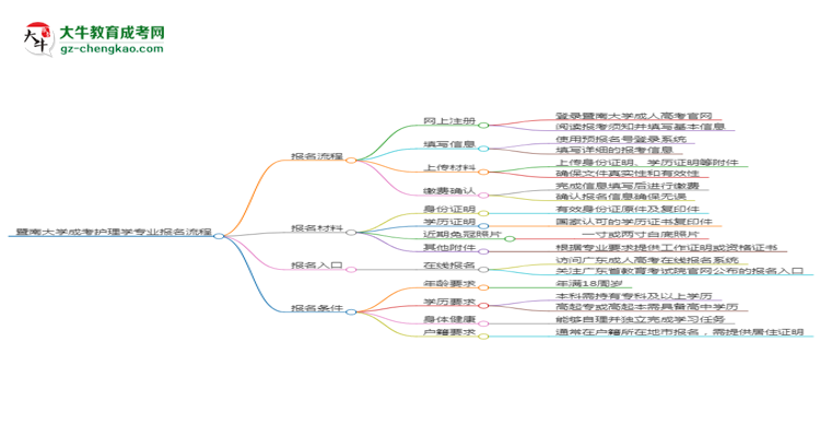 【保姆級】暨南大學成考護理學專業(yè)2025年報名流程