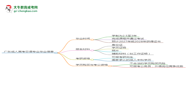 【重磅】廣東成人高考日語專業(yè)需多久完成并拿證？（2025年新）