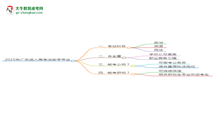 【詳解】2025年廣東成人高考治安學專業(yè)入學考試科目有哪些？