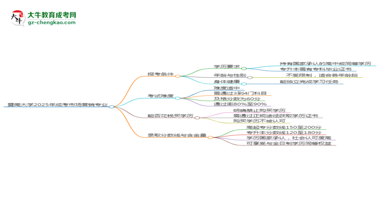 暨南大學(xué)2025年成考市場營銷專業(yè)報(bào)考條件是什么