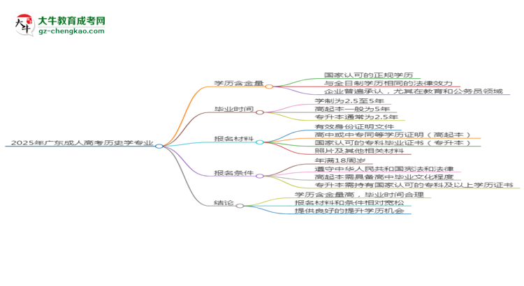 2025年廣東成人高考?xì)v史學(xué)專業(yè)學(xué)歷的含金量怎么樣？思維導(dǎo)圖