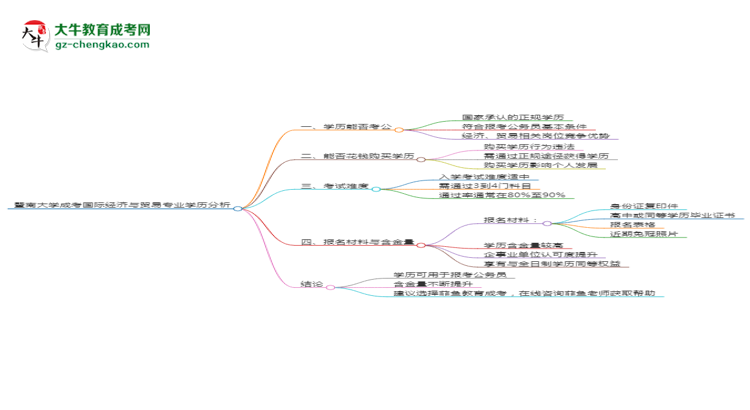 【圖文】暨南大學(xué)2025年成考國(guó)際經(jīng)濟(jì)與貿(mào)易專(zhuān)業(yè)學(xué)歷能考公嗎？