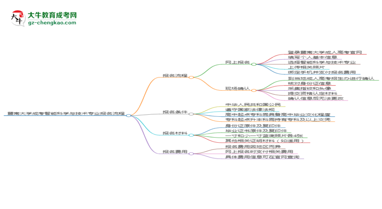 【保姆級】暨南大學成考智能科學與技術專業(yè)2025年報名流程