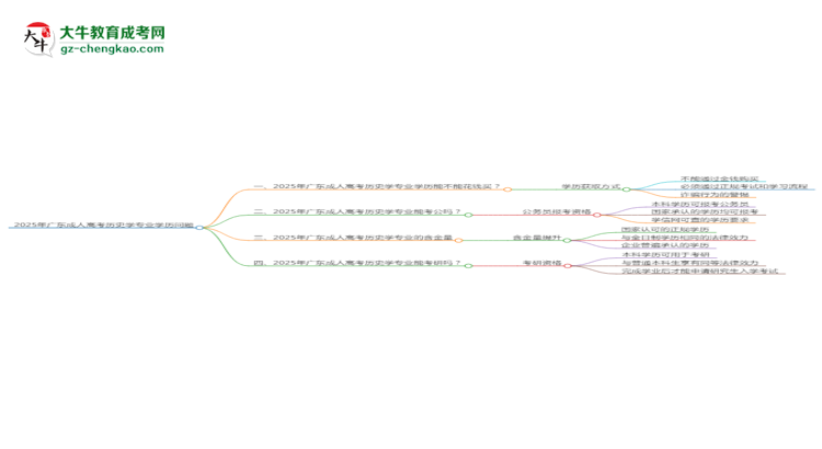 【圖文】2025年廣東成人高考歷史學專業(yè)學歷花錢能買到嗎？
