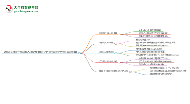 【科普】2025年廣東成人高考音樂學(xué)專業(yè)學(xué)歷的含金量怎么樣？