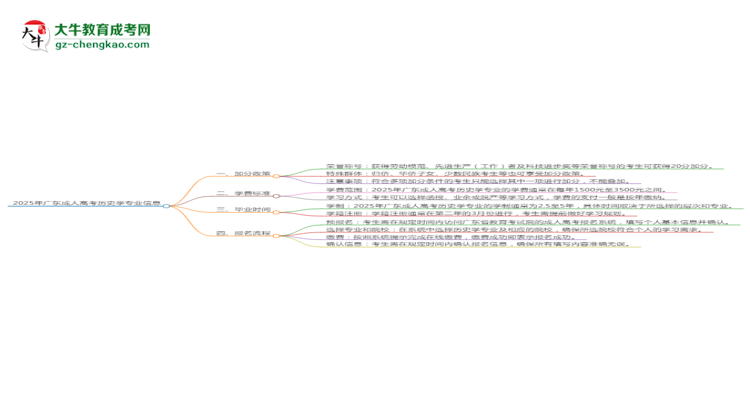 2025年廣東成人高考?xì)v史學(xué)專業(yè)最新加分政策及條件思維導(dǎo)圖