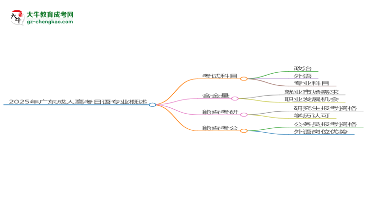 2025年廣東成人高考日語(yǔ)專業(yè)入學(xué)考試科目有哪些？思維導(dǎo)圖