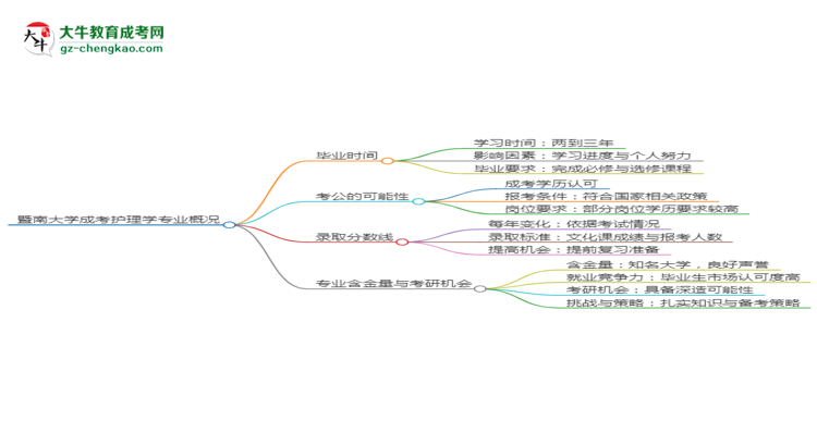 【重磅】暨南大學成考護理學專業(yè)需多久完成并拿證？（2025年新）