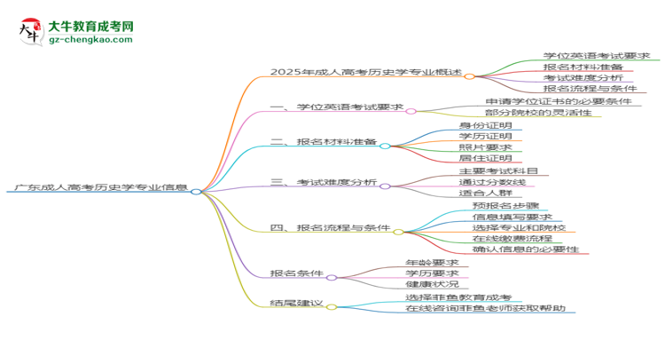 廣東成人高考?xì)v史學(xué)專業(yè)2025年要考學(xué)位英語嗎？