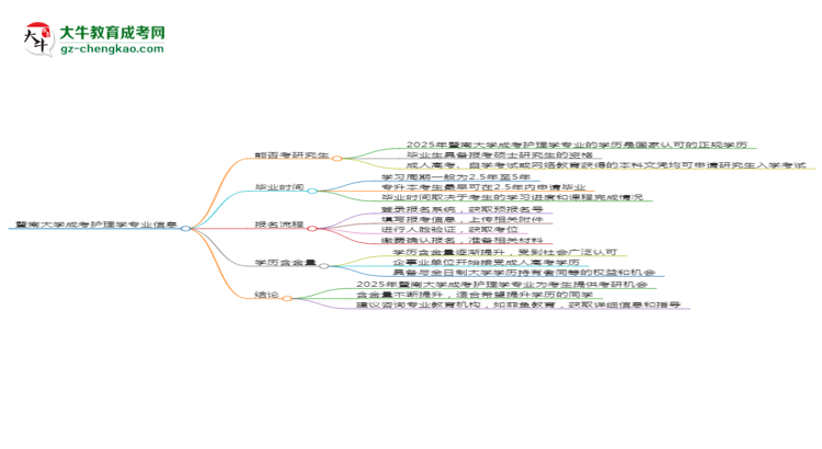 暨南大學(xué)2025年成考護(hù)理學(xué)專業(yè)能考研究生嗎？