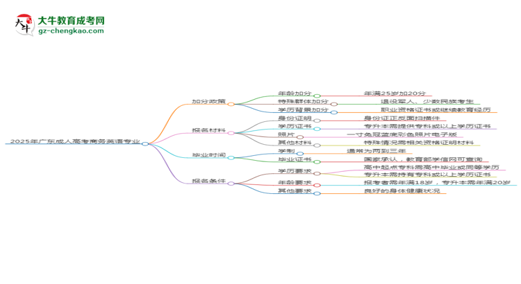 2025年廣東成人高考商務(wù)英語(yǔ)專業(yè)最新加分政策及條件思維導(dǎo)圖
