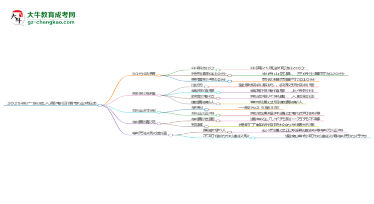 【重磅】2025年廣東成人高考日語專業(yè)最新加分政策及條件