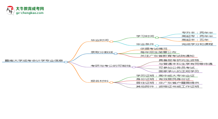 【重磅】暨南大學(xué)成考會(huì)計(jì)學(xué)專業(yè)需多久完成并拿證？（2025年新）