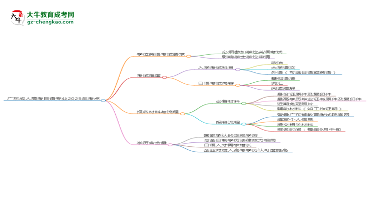 廣東成人高考日語(yǔ)專(zhuān)業(yè)2025年要考學(xué)位英語(yǔ)嗎？