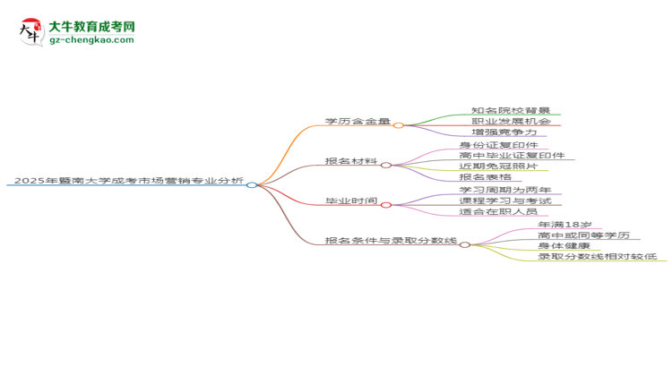 【科普】2025年暨南大學(xué)成考市場(chǎng)營(yíng)銷專業(yè)學(xué)歷的含金量怎么樣？