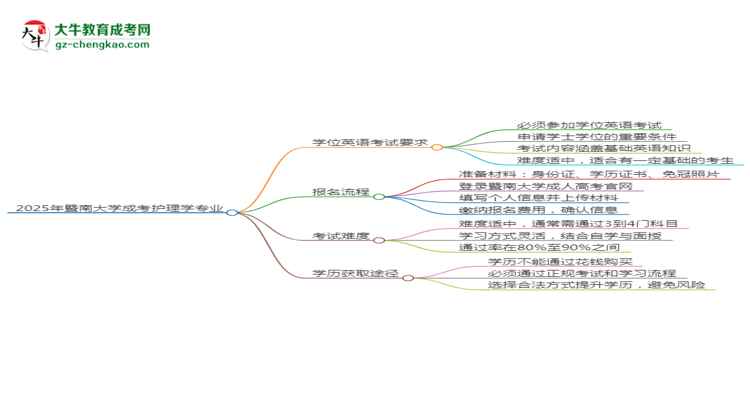 2025年暨南大學(xué)成考護(hù)理學(xué)專業(yè)要考學(xué)位英語嗎？