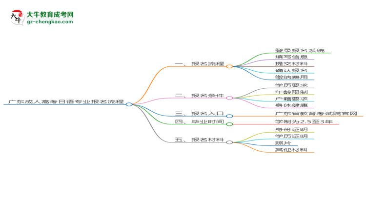 【保姆級】廣東成人高考日語專業(yè)2025年報名流程