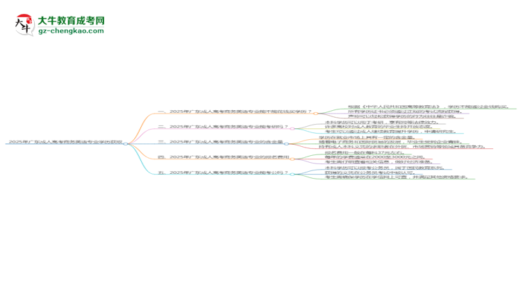 【圖文】2025年廣東成人高考商務(wù)英語專業(yè)學歷花錢能買到嗎？