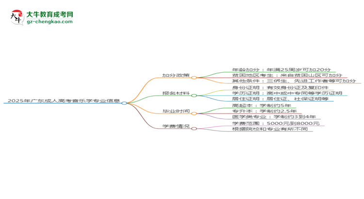 2025年廣東成人高考音樂學(xué)專業(yè)最新加分政策及條件思維導(dǎo)圖