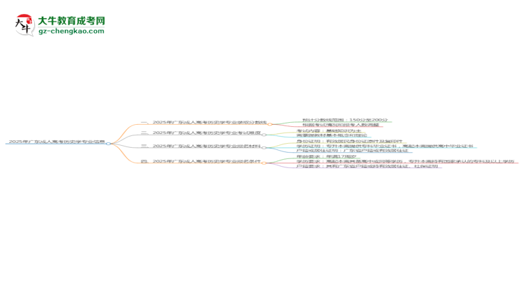 2025年廣東成人高考?xì)v史學(xué)專業(yè)錄取分?jǐn)?shù)線是多少？思維導(dǎo)圖