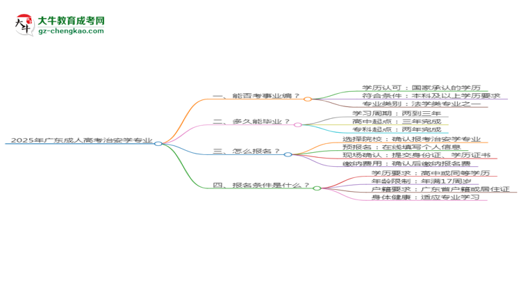 2025年廣東成人高考治安學(xué)專業(yè)能考事業(yè)編嗎？