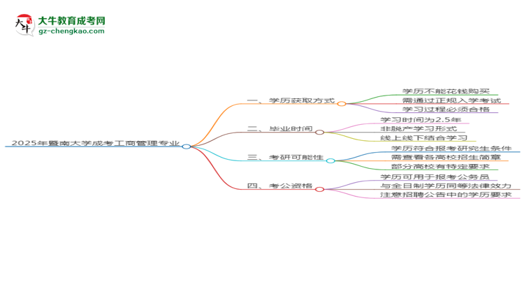 【圖文】2025年暨南大學(xué)成考工商管理專業(yè)學(xué)歷花錢能買到嗎？