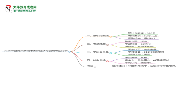 2025年暨南大學成考國際經(jīng)濟與貿(mào)易專業(yè)錄取分數(shù)線是多少？