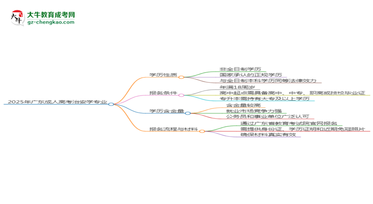 2025年廣東成人高考治安學(xué)專業(yè)是全日制的嗎？