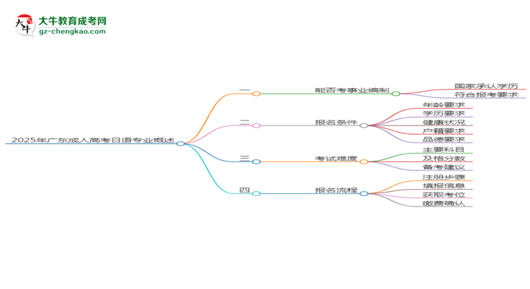 2025年廣東成人高考日語(yǔ)專(zhuān)業(yè)能考事業(yè)編嗎？思維導(dǎo)圖