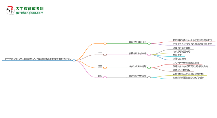 【圖文】廣東2025年成人高考特殊教育專業(yè)學(xué)歷能考公嗎？