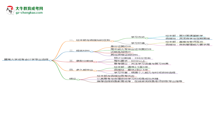 【答疑】暨南大學2025年成考會計學專業(yè)校本部和函授站哪個更好？