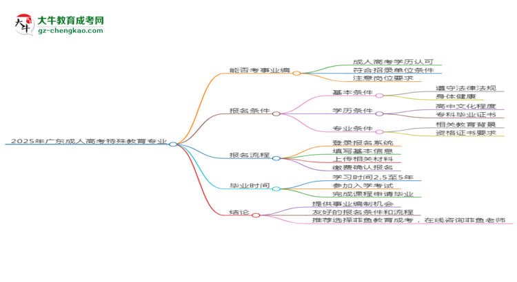 2025年廣東成人高考特殊教育專(zhuān)業(yè)能考事業(yè)編嗎？思維導(dǎo)圖