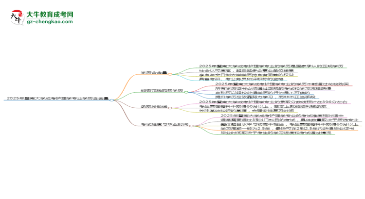 【科普】2025年暨南大學成考護理學專業(yè)學歷的含金量怎么樣？