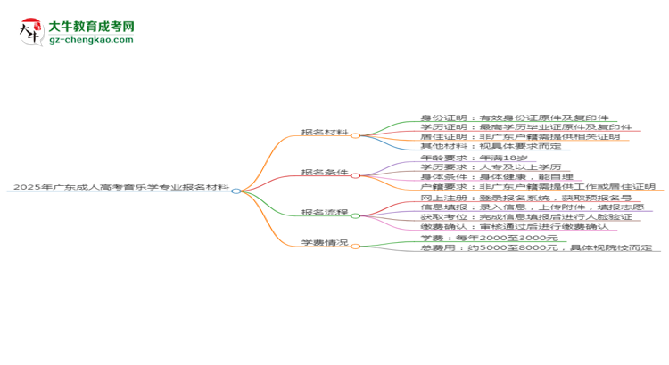 2025年廣東成人高考音樂學(xué)專業(yè)報(bào)名材料需要什么？