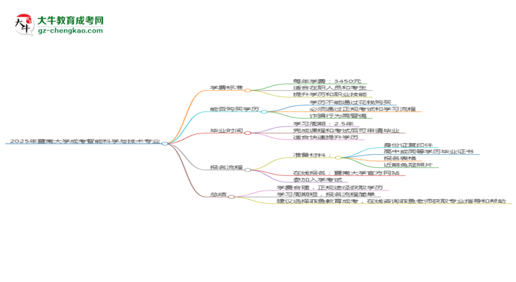 【重磅】2025年暨南大學成考智能科學與技術專業(yè)最新學費標準多少