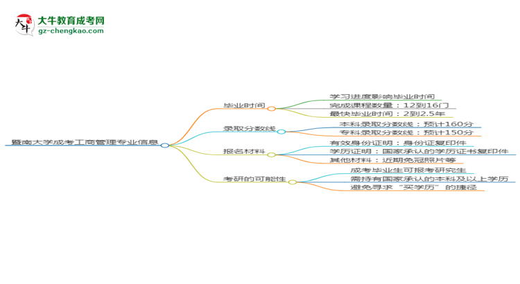 【重磅】暨南大學(xué)成考工商管理專業(yè)需多久完成并拿證？（2025年新）