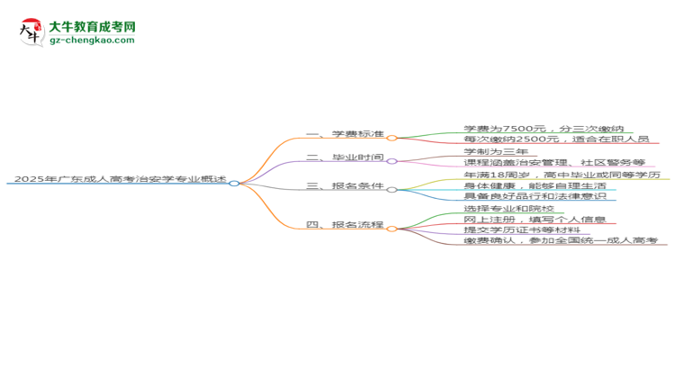 【重磅】2025年廣東成人高考治安學專業(yè)學費標準最新公布