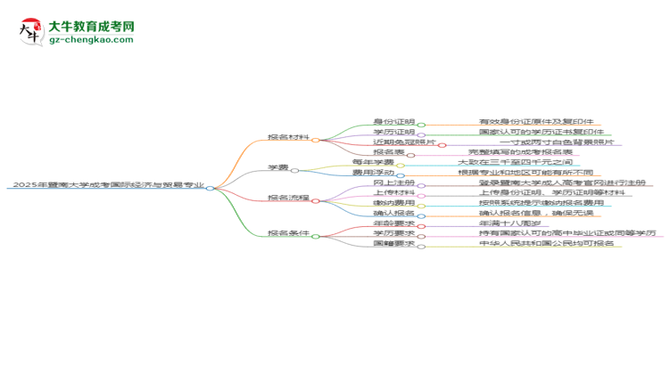 2025年暨南大學(xué)成考國(guó)際經(jīng)濟(jì)與貿(mào)易專(zhuān)業(yè)報(bào)名材料需要什么？