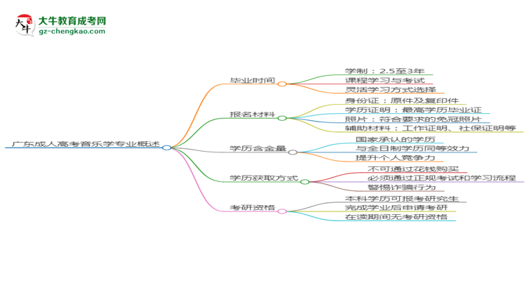 【重磅】廣東成人高考音樂學(xué)專業(yè)需多久完成并拿證？（2025年新）