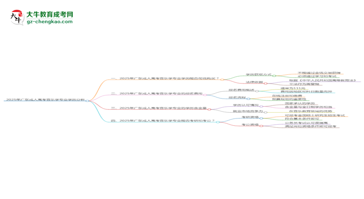 【圖文】2025年廣東成人高考音樂學(xué)專業(yè)學(xué)歷花錢能買到嗎？