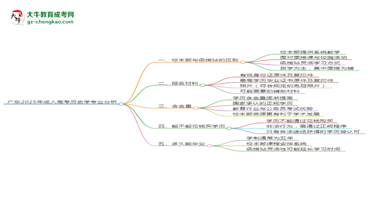廣東2025年成人高考歷史學專業(yè)：校本部與函授站優(yōu)缺點分析