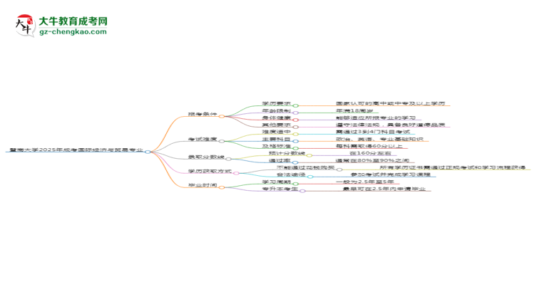 暨南大學2025年成考國際經(jīng)濟與貿(mào)易專業(yè)報考條件是什么