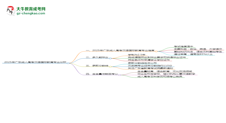 2025年廣東成人高考漢語國際教育專業(yè)難不難？