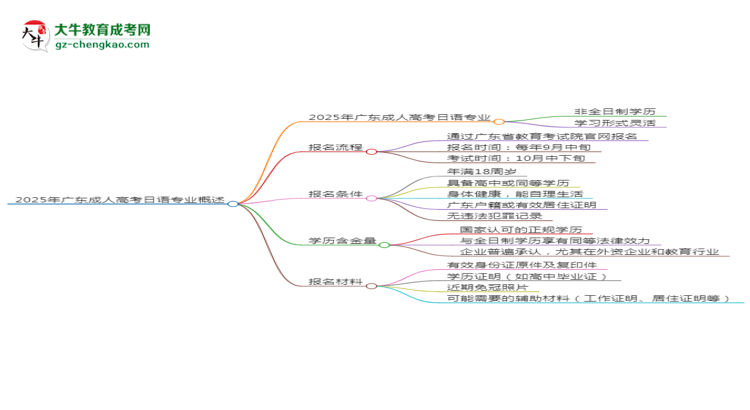 2025年廣東成人高考日語(yǔ)專(zhuān)業(yè)是全日制的嗎？思維導(dǎo)圖