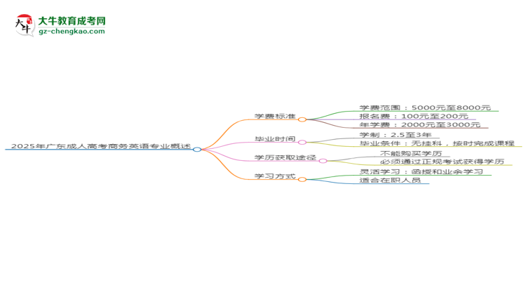 2025年廣東成人高考商務(wù)英語專業(yè)學(xué)費標準最新公布思維導(dǎo)圖