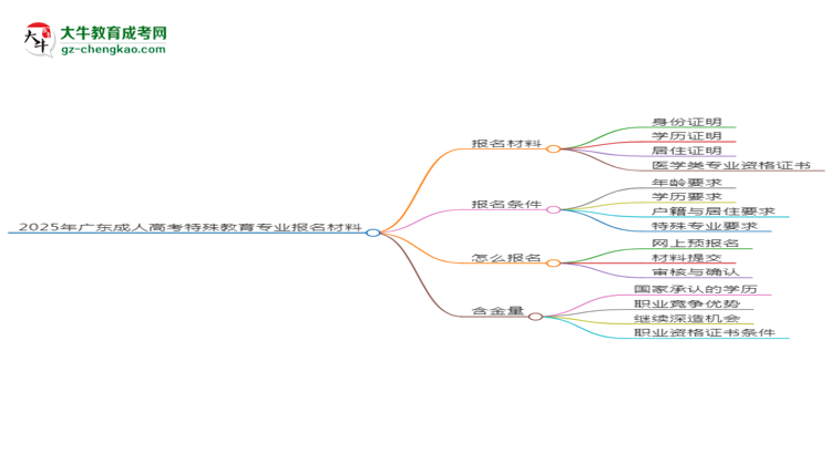 2025年廣東成人高考特殊教育專業(yè)報(bào)名材料需要什么？思維導(dǎo)圖