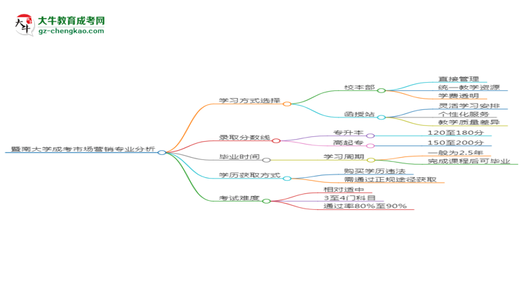 【答疑】暨南大學(xué)2025年成考市場營銷專業(yè)校本部和函授站哪個(gè)更好？