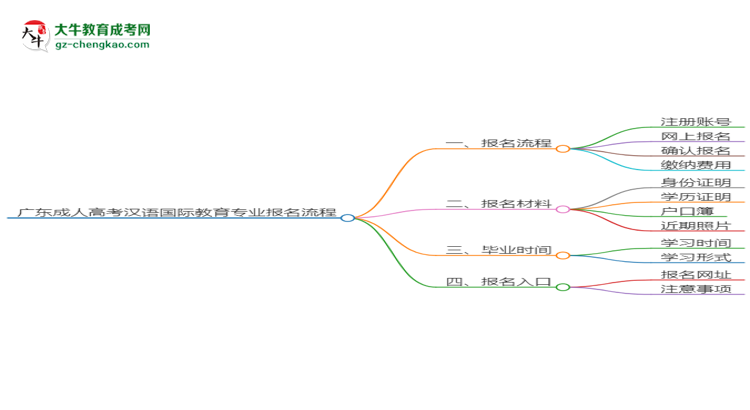 【保姆級(jí)】廣東成人高考漢語國際教育專業(yè)2025年報(bào)名流程
