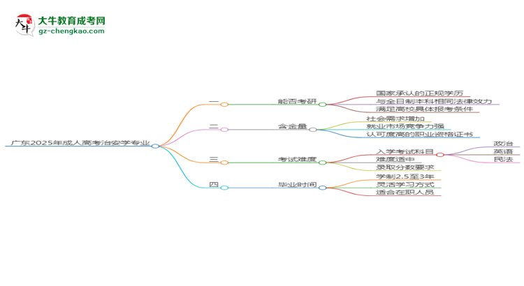 廣東2025年成人高考治安學(xué)專業(yè)能考研究生嗎？